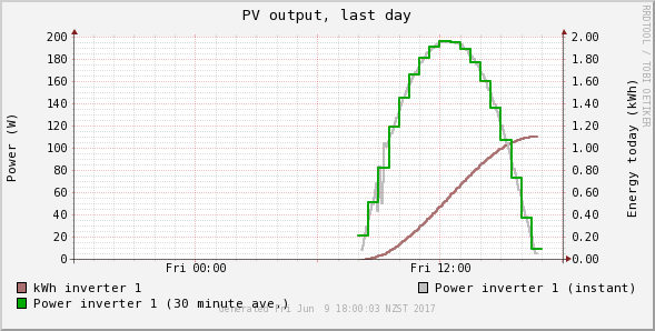 Graph of PV power output and accumulated energy generation