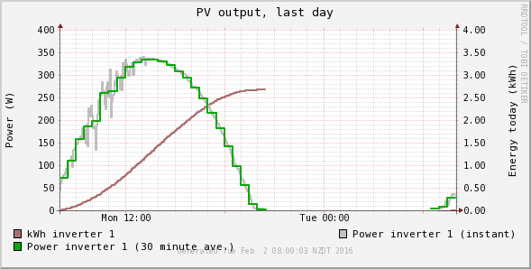 Graph of PV power output and accumulated energy generation on an ideal sunny day